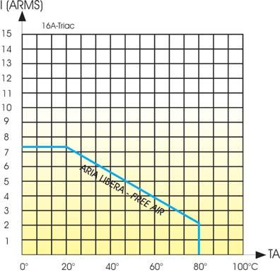 Temperatura składowania Storage temperature DANE TERMICZNE - THERMAL DATA -20/+80 C -40/+100 C Napięcie