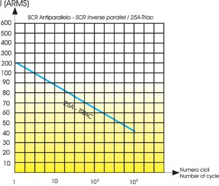 wyłączenia Control drop-out volatge 1 V 6 V 60 V Prąd obciążenia / Temperatura otoczenia Load current /