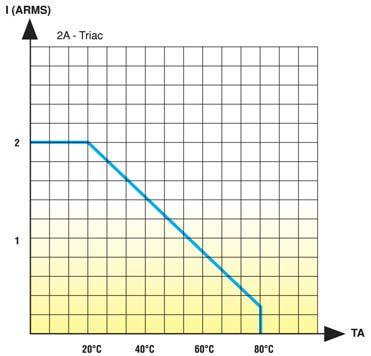 t=10 ms NON REPETITIVE SURGE PEAK ON-STATE CURRENT WSKAŹNIK I²t t=10 ms I²t RATING KRYTYCZNA PRĘDKOŚĆ NARASTANIA NAPIĘCIA W STANIE WYŁĄCZENIA dv/dt CRITICAL RATE OF RISE OF OFF-STATE VOLTAGE