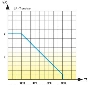 A.C. 600 V.A.C. 100 A 72 A 2 /S 100V/μS 1,5 max 40 ma 2 ma ±50 V DANE TECHNICZNE WEJŚCIE/WYJŚCIE INPUT/OUTPUT TECHNICAL DATA MAKSYMALNE OPÓŹNIENIE ZAŁĄCZENIA DLA KOMUTACJI W ZERZE T on ½ okresu