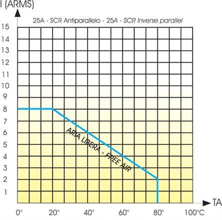 versus N. of cycle f=50hz Tj=25 o C  załączenia