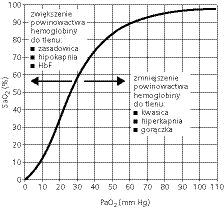 Krzywa dysocjacji hemoglobiny i czynniki na nią wpływające Czynniki wpływające na krzywą: - prężność tlenu o stroma część krzywej dysocjacji, która ma charakter esowaty przypada na zakres PO2 poniżej