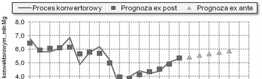 SYSTEMY WSPOMAGANIA w INŻYNIERII PRODUKCJI Problemy w zarządzaniu środowiskiem 2017 Na podstawie modelu trendu pełzającego z prognozowaniem metodą wag harmonicznych wyznaczono następujące wielkości