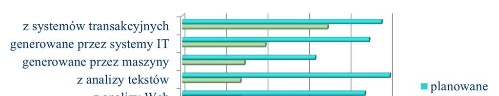 Źródła Big Data % firm zainteresowanych http://www.