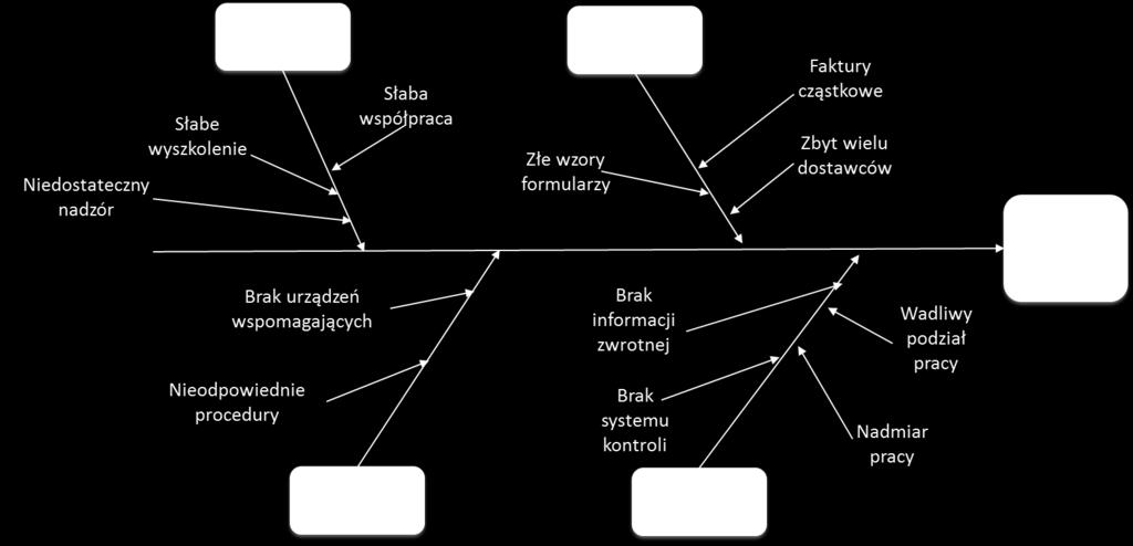 PRZYKŁADY ZASTOSOWANIA DIAGRAMU OŚCI RYBY Przykład 1. Analiza problemu pomyłki personelu Rysunek 2.