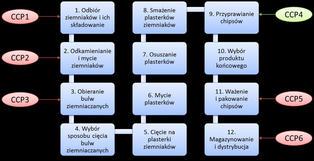 Rysunek 4. Proces produkcji chipsów wraz z wybranymi pięcioma krytycznymi punktami kontroli. Źródło: Arvanitoyannis, I.S., Varzakas, T.H. (2007).