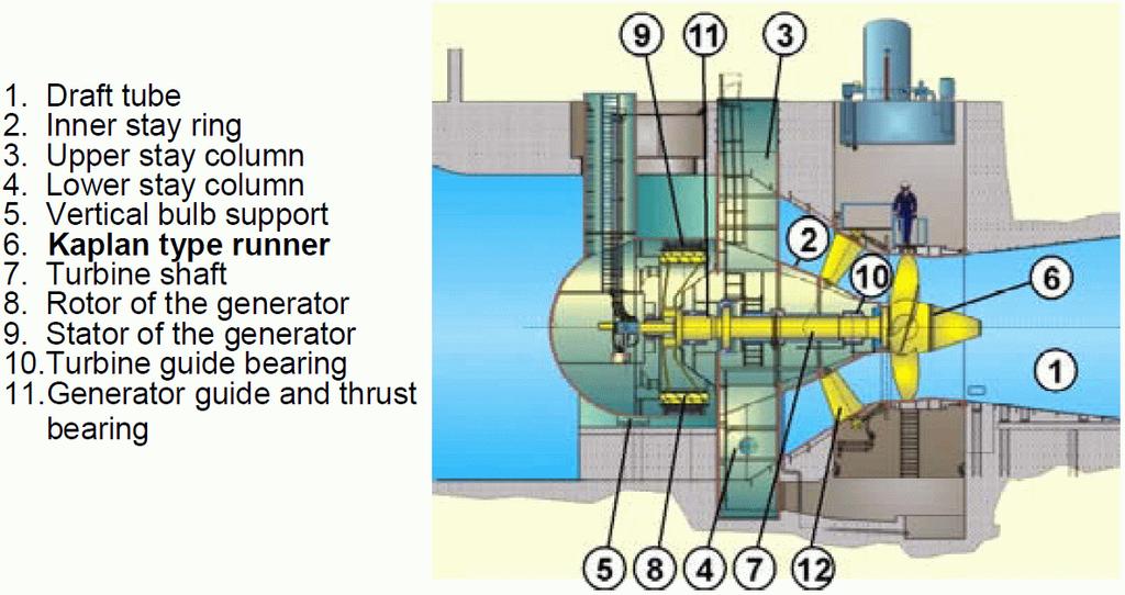 Obliczeniowe wyznaczenie mas wody towarzyszącej turbiny wodnej Kaplana Schemat turbiny Kaplana Model