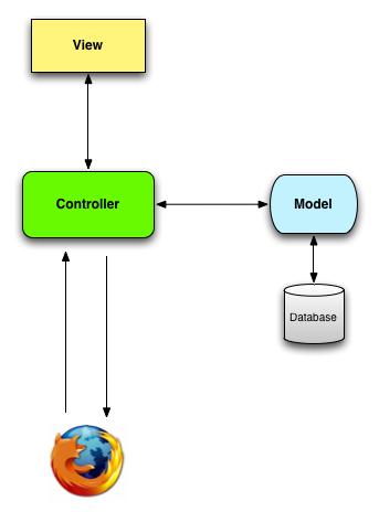 Rysunek 1: Schemat prezentujący architekturę MVC (źródło: Ruby on Rails Tutorial 3r