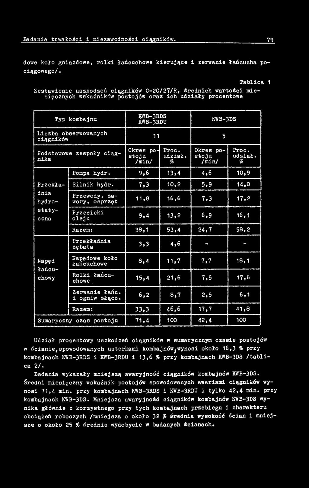 ciągnika Przekładnia hydrostatyczna Napęd łańcuchowy PB-3RDS KWB-3RDU Okres postoju /min/ KWB-3DS 11 5 udział. Okres postoju /min/ udział. Pompa hydr. 9,6 13,4 4,6 10,9 Silnik hydr.