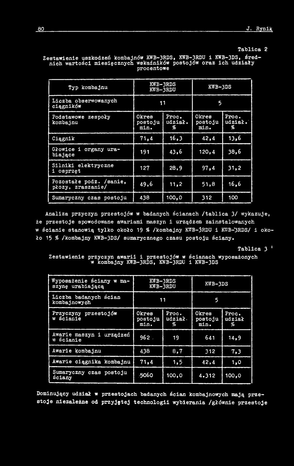 i urządzeń zainstalowanych w ścianie stanowią tylko około 19 /kombajny K77B-3RDU i KWB-^RDS/ i około 15 /kombajny KWB-3DS/ sumarycznego czasu postoju ściany.