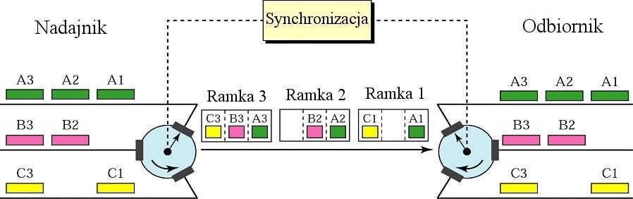 Rys. 3.18. Zasada działania multipleksera Na wyjściu tego przełącznika pojawia się sygnał zbiorczy, zawierający kolejno następujące po sobie próbki poszczególnych kanałów (Rys. 3.17).