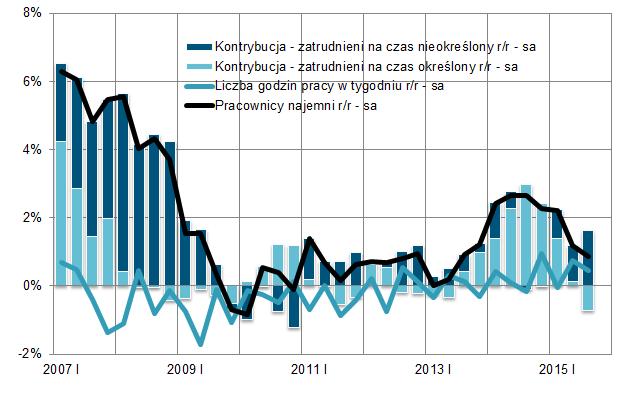 Pracujący i popyt na pracę Wykres nr 8. Wskaźnik wykorzystania mocy produkcyjnych (sa) Źródło: dane GUS i dane NBP, obliczenia własne W III kw. 2015 r.