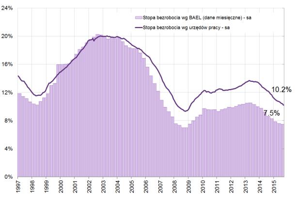 Podaż pracy i bezrobocie W stosunku do III kw. 2014 r. stopa bezrobocia BAEL obniżyła się o 1,1 pp., sa.