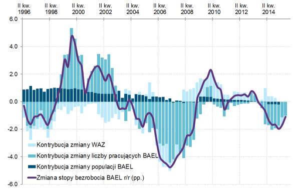 Spowolnienie spadku stopy bezrobocia spowodowane było przede wszystkim wyhamowaniem malejących tendencji współczynnika aktywności zawodowej.