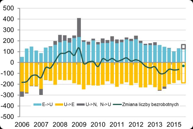 Przepływy pomiędzy pracą (E) i bezrobociem (U) w największym stopniu determinują zmiany na rynku pracy. W III kw.