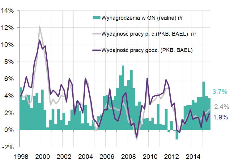 i wyniosła 3,0% r/r (wobec 3,1% r/r w II kw. 2015 r.). Jednocześnie dynamika ta ukształtowała się poniżej dynamiki płac w sektorze przedsiębiorstw, która w III kw. 2015 r. wzrosła do 3,6% r/r, głównie na skutek przyśpieszenia dynamiki wynagrodzeń w sektorach przemysłowych i budownictwie.