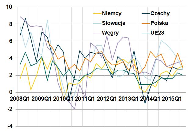 Rynek pracy w Polsce na tle wybranych krajów Wykres nr 25. Indeks kosztów pracy dla sfery rynkowej gospodarki (r/r, odsezonowany i skorygowany o liczbę dni pracy) Źródło: Eurostat.