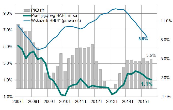 Pracujący i popyt na pracę Pracujący i popyt na pracę 1. Pracujący W III kw. 2015 r.