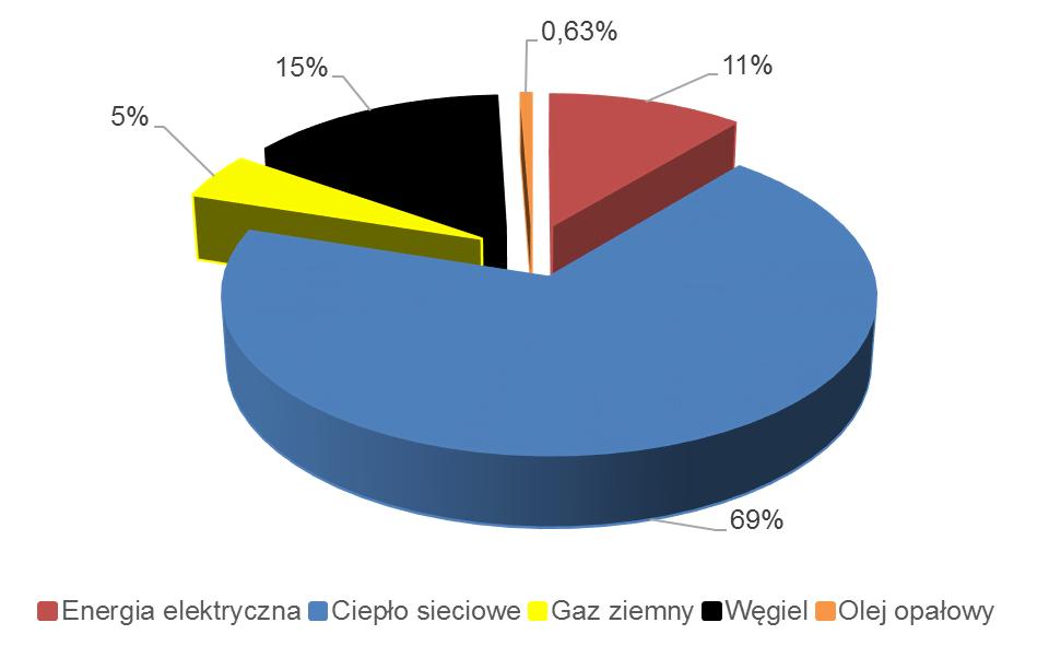 Przez nośniki energii rozumie się paliwa konwencjonalne lub energię odnawialną zużyte do produkcji energii elektrycznej lub ciepła, wyznaczenie wartości: niskiej emisji, w tym pyły (PM10, PM2,5),