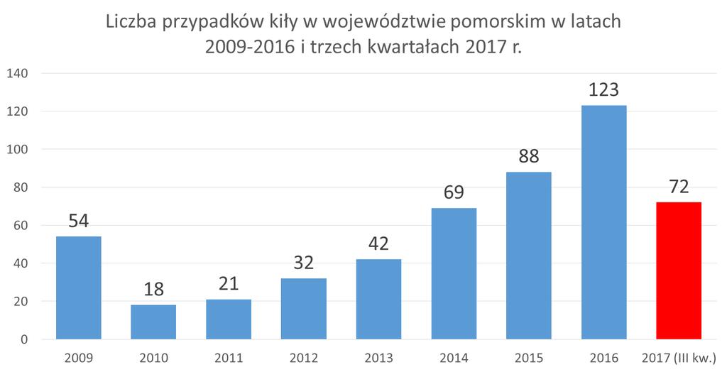 Kiła