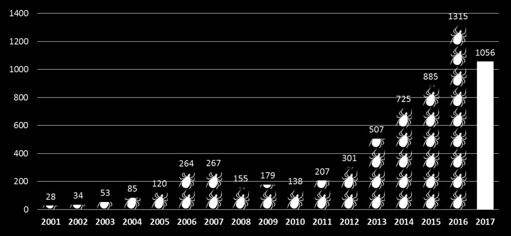 2001-2016 oraz w