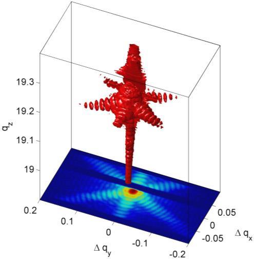 nanoprętach GaAs E=8keV Rozmiar