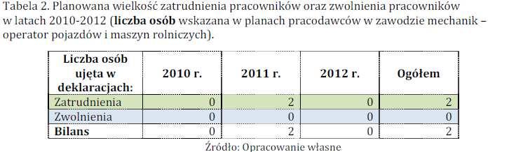 W roku 2012 na jedną ofertę przypadało 250,7 bezrobotnych zarejestrowanych w okresie.