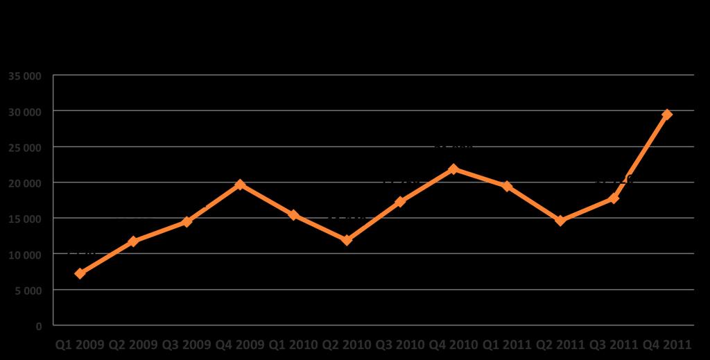 Zysk brutto przed zmianami walutowymi w I-IV kw. wzrósł o 15,72% do 81.126 z 70.103 w analogicznym okresie roku.