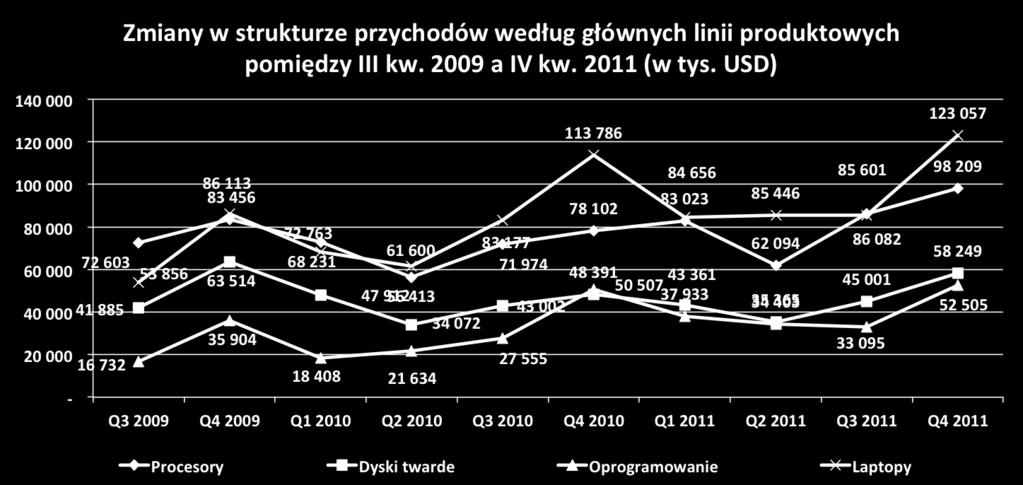 786 w analogicznym okresie roku. Było to możliwe głównie dzięki stabilnemu wzrostowi sprzedaży jednostkowej i relatywnie stabilnej średniej cenie sprzedaży.