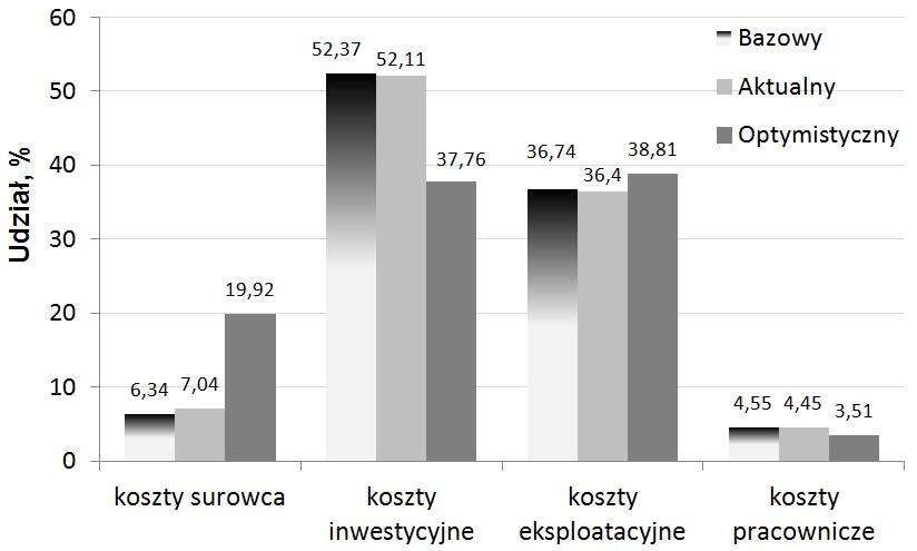 W obydwu przypadkach wzrost współczynnika konwersji substratów powoduje lepsze wykorzystanie surowca, czyli zmniejszenie zapotrzebowania na sacharozę do procesu.