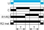 At the end of this timing period T, the output reverts to its initial position (timing can be interrupted by operating the Gate control contact G).