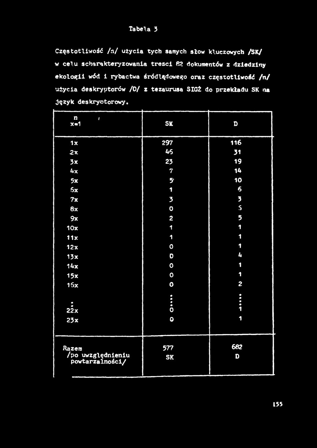 Tabela 3 Częstotliwość /я/ utycia tych samych słow kluczowych /SK/ w celu scharakteryzowania treści PJł dokumentów z dziedziny ekologii wód i rybactwa śródlądowego oraz częstotliwość /п/ użycia