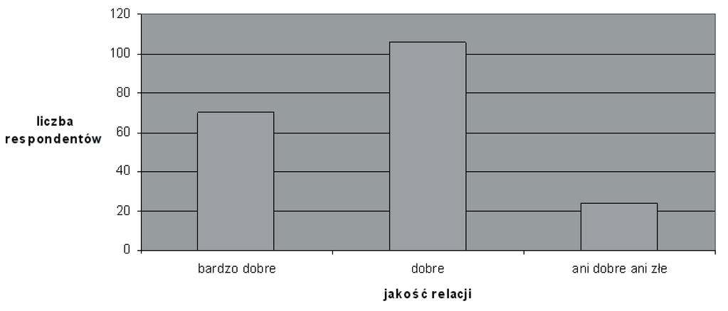 224 Edyta Gołąb-Andrzejak Badaniu poddano klientów wybranych hoteli należących do Grupy Hotelowej Orbis. Badania przeprowadzono w latach 2008 i 2009.