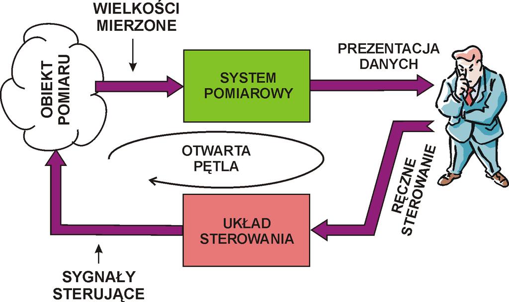 Systemy pracujące w trybie Open loop Open loop systemy z otwartą pętlą - wyniki pomiarów są na bieżąco