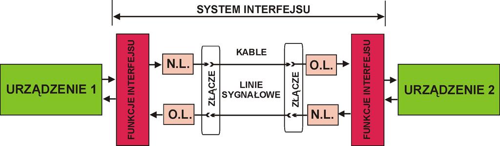 System interfejsu wg PN-83/T-06563 1.Elementy mechaniczne: złącza, kable 2.