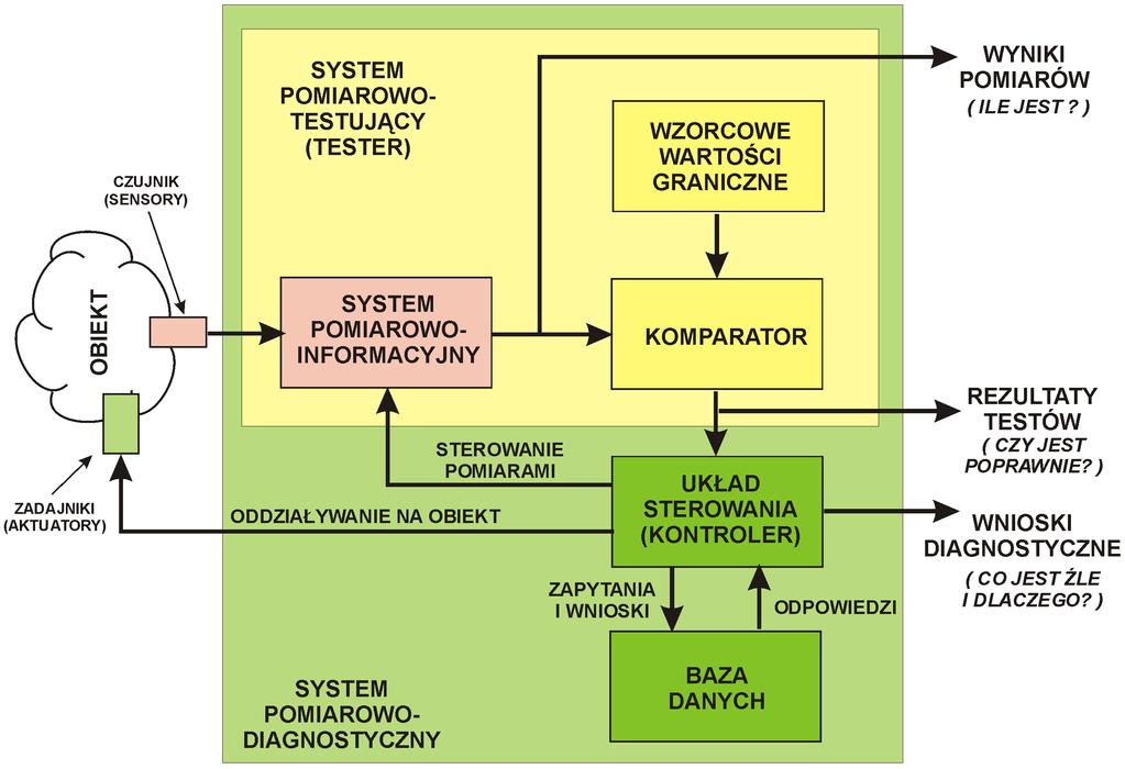 SYSTEM POMIAROWO - DIAGNOSTYCZNY