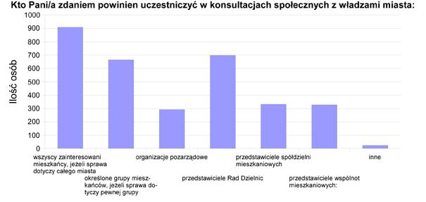 3. Kto Pani/a zdaniem powinien uczestniczyć w konsultacjach społecznych z władzami miasta: wszyscy zainteresowani mieszkańcy, jeżeli sprawa dotyczy całego miasta, określone grupy mieszkańców, jeżeli