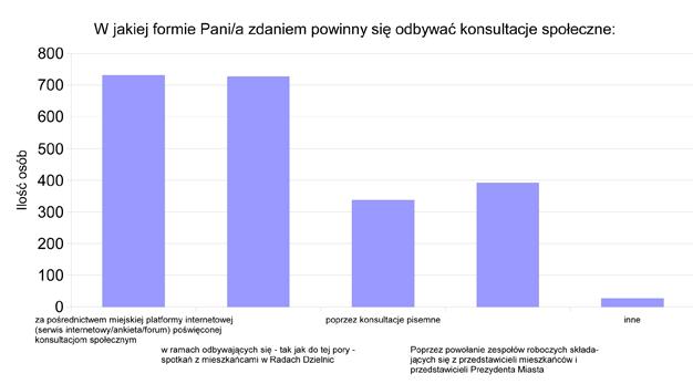 4. W jakiej formie Pani/a zdaniem powinny się odbywać konsultacje społeczne: za pośrednictwem miejskiej platformy internetowej (serwis internetowy/ankieta/forum) poświęconej konsultacjom społecznym,