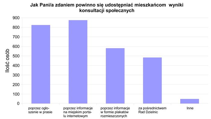 6. Jak Pani/a zdaniem powinno się udostępniać mieszkańcom wyniki konsultacji społecznych: poprzez ogłoszenie w prasie, poprzez informacje na miejskim portalu internetowym,