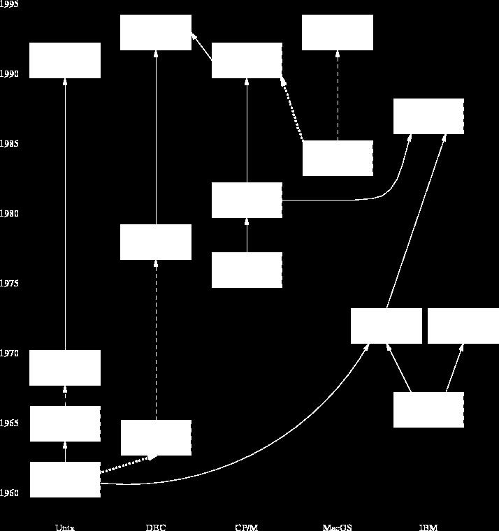 Historia komputerów 37 Historia systemów operacyjnych wg E.S.Raymonda 1 Historia komputerów 38 Historia systemu operacyjnego Unix 2 1 UNIX Sztuka programowania, Wydawnictwo Helion, Gliwice, 2004.