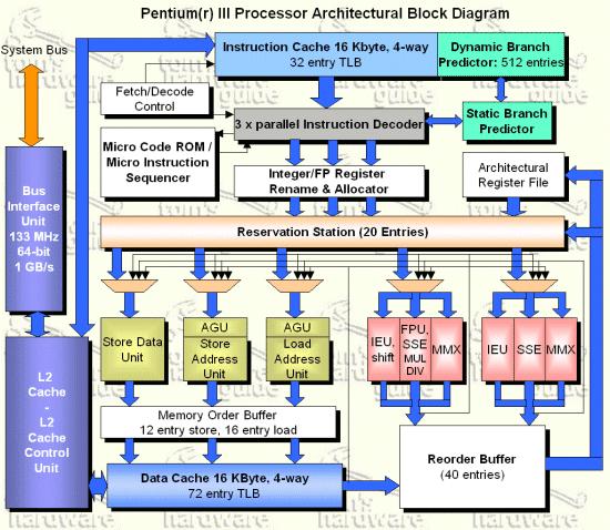 Architektura współczesnych komputerów 49 Architektura współczesnych komputerów 50 Pentium II and Pentium III Processors Architecture 6 6 dynopt.dtc.umn.edu/documents/ia-optimization-ref-manual.