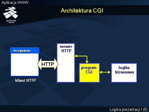 Aplikacje WWW - technologia CGI (cz. 1) CGI (Common Gateway Interface) - pierwsza specyfikacja opracowana na potrzeby aplikacji WWW uruchamianych po stronie serwera HTTP.