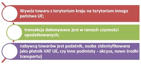 członkowskiego innym niż terytorium kraju, niewymienionymi w pkt 1 i 2, jeżeli przedmiotem dostawy są wyroby akcyzowe, które, zgodnie z przepisami o podatku akcyzowym, są objęte procedurą zawieszenia