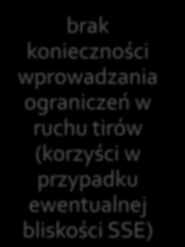 brak konieczności wprowadzania ograniczeń w ruchu