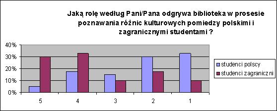 Z powyższego grafu wynika, że dla zdecydowanej większości polskich (87,5 %) i zagranicznych (87,5 %) respondentów atmosfera panująca w bibliotece jest zdecydowanie lub raczej życzliwa.