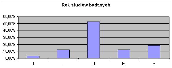 Spośród badanej grupy studenci III roku są bardziej liczni niż studenci z czterech pozostałych lat. Stanowią oni 52,5 % ogółu badanych.