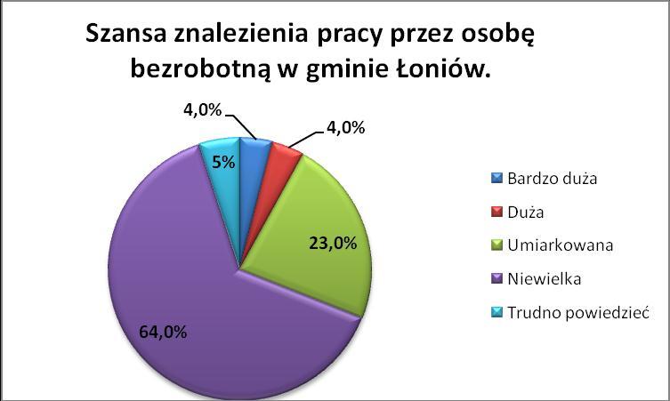 przez osobę bezrobotną w gminie Łoniów jest duża oraz bardzo duża. Poniższy wykres przedstawia rozkład odpowiedzi na to pytanie. Trudności na rynku pracy przekładają się na zamożność rodzin.