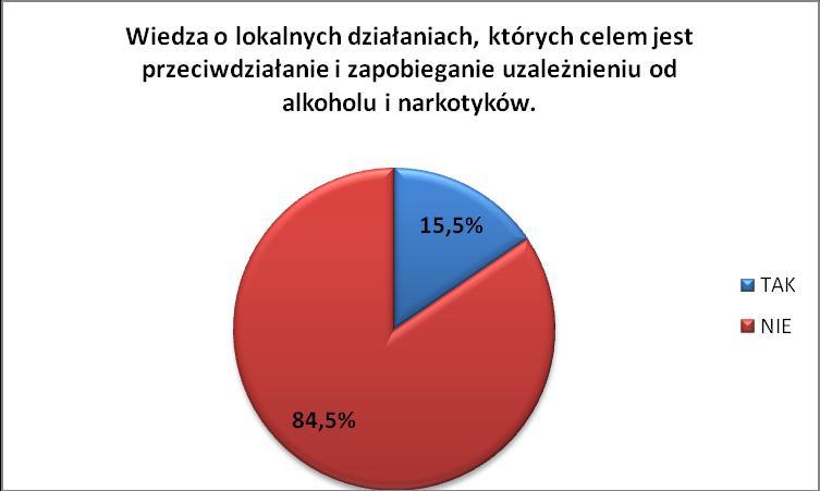 Zbadaliśmy wiedzę respondentów na temat prowadzonych lokalnie działań, które mają na celu przeciwdziałanie i zapobieganie uzależnieniu od alkoholu i narkotyków.