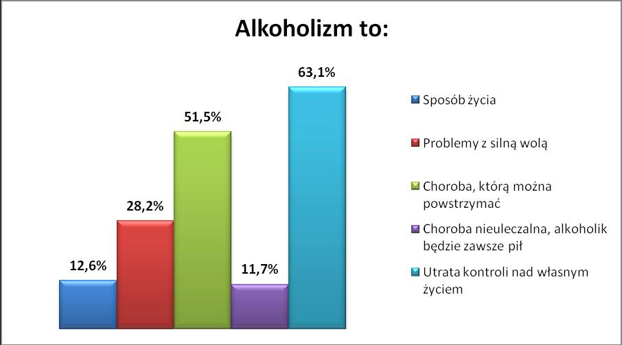 Kolejnym ważnym zagadnieniem poruszanym przez nas w badaniu był problem nadużywania alkoholu. Poprosiliśmy badanych o zdefiniowanie alkoholizmu.