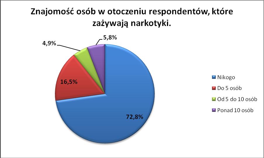 72,8% badanych przyznaje, że nie zna nikogo, a 16,5% znających do 5 osób i 10,7% badanych znających powyżej 5 osób to umiarkowanie niepokojący wynik.